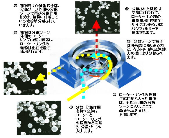 分級精度は1.3〜1.8μｍ,